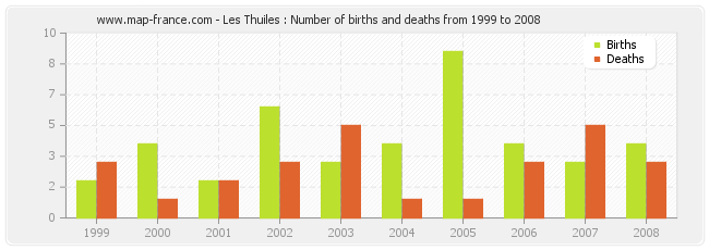 Les Thuiles : Number of births and deaths from 1999 to 2008